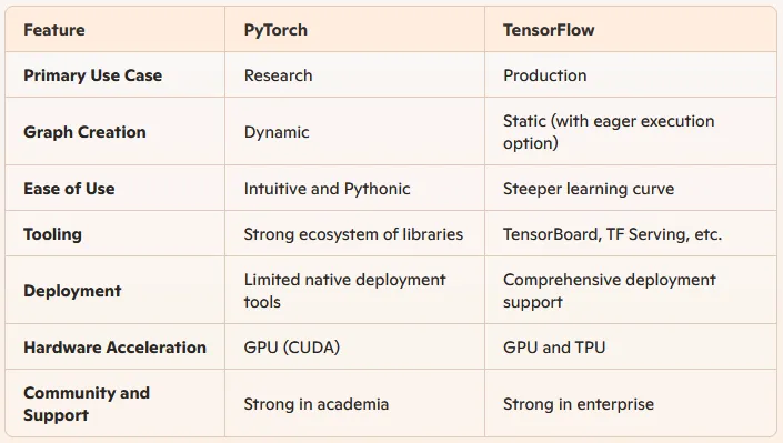 PyTorch vs. TensorFlow