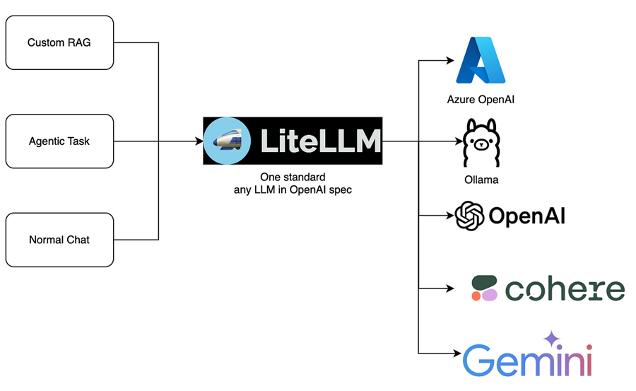 LiteLLM：统一的大模型访问层