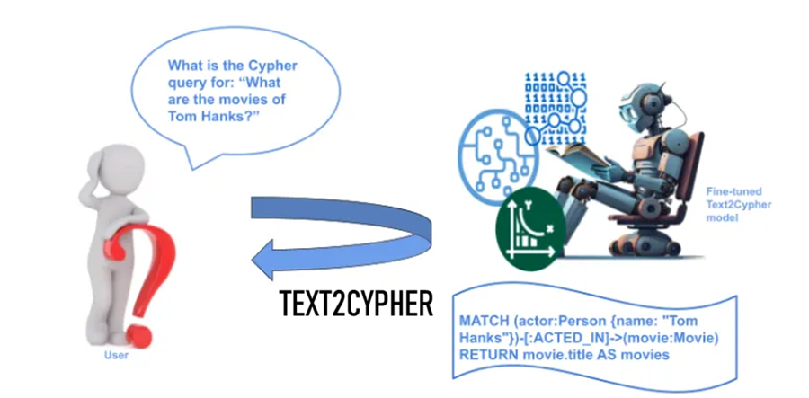 Neo4j Text2Cypher 模型