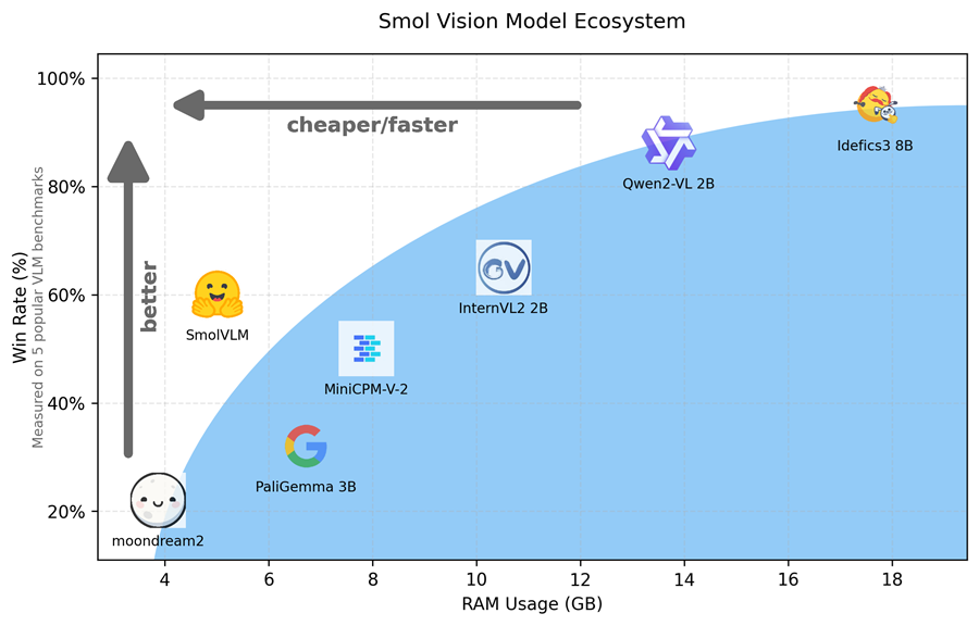 SmolVLM 小型视觉语言模型