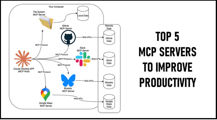 5个提高生产力必备MCP服务器