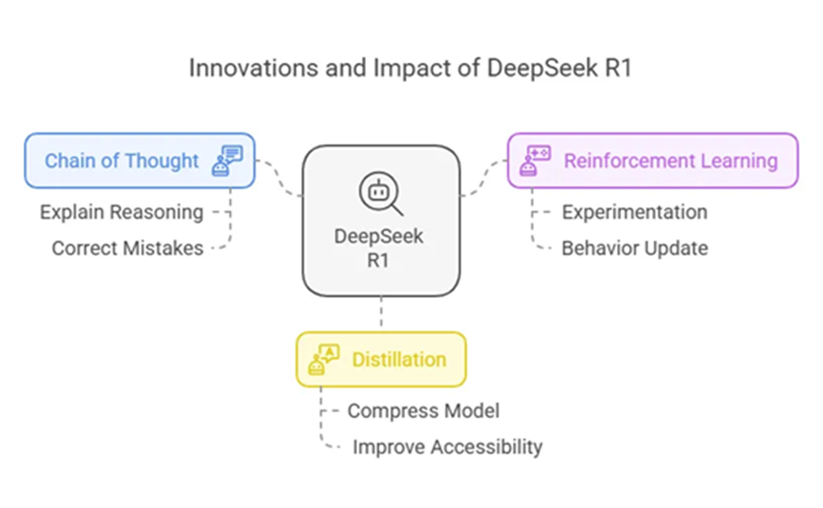 DeepSeek-R1的3个关键思想