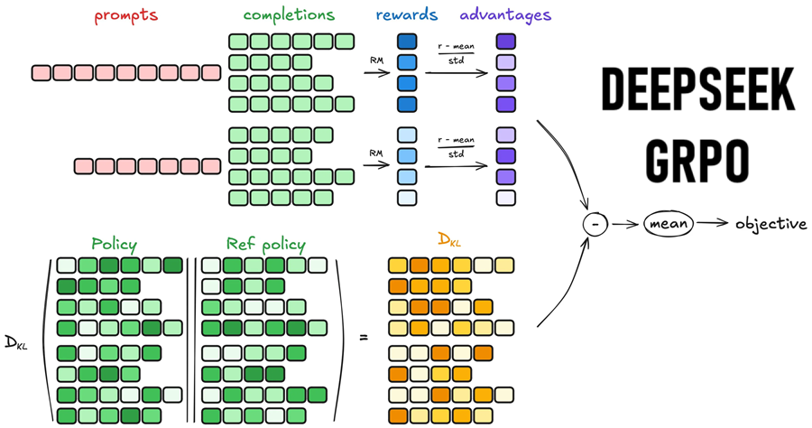 DeepSeek GRPO强化学习算法