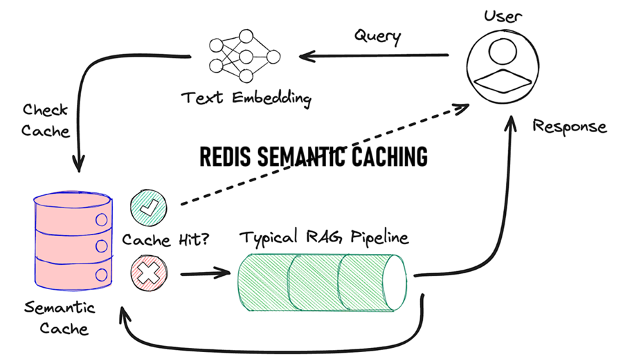 基于Redis的LLM语义缓存