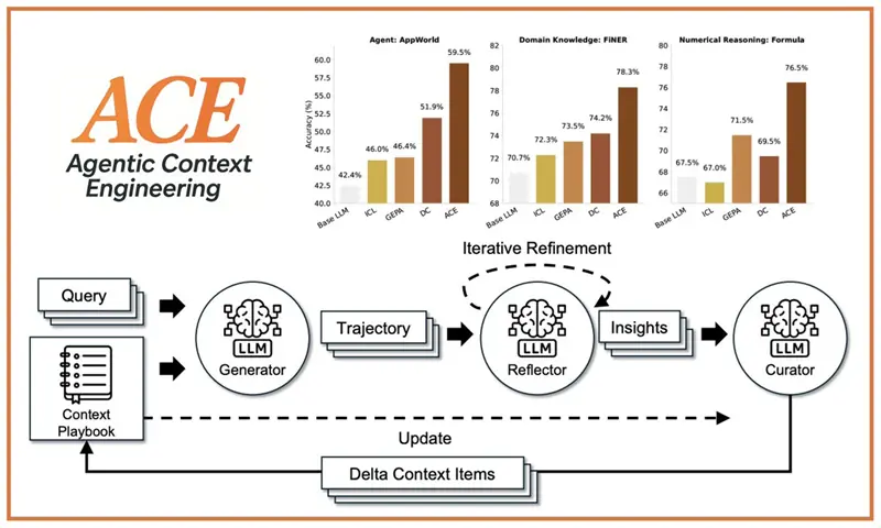 ACE：智能上下文工程