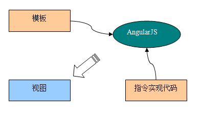 AngularJS